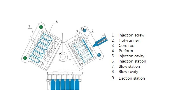 Injection blow molding process