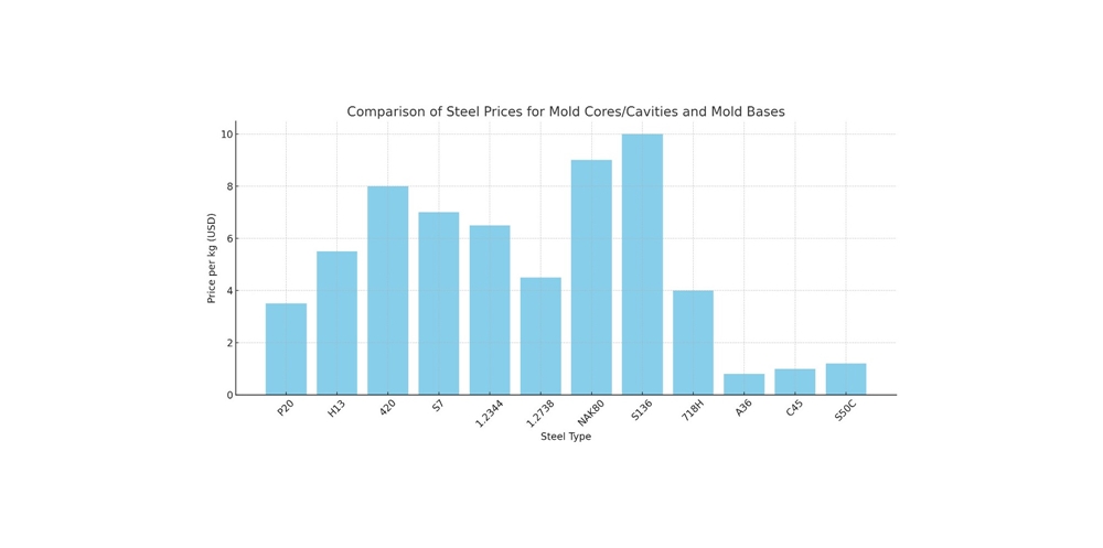 Price Comparison of Mold Steel Types