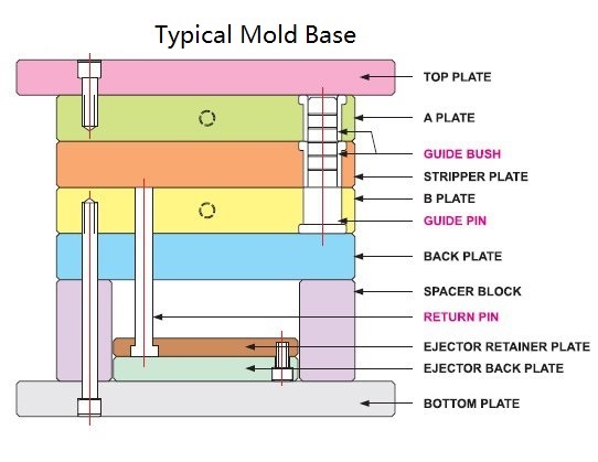 typical-mold-base-structure